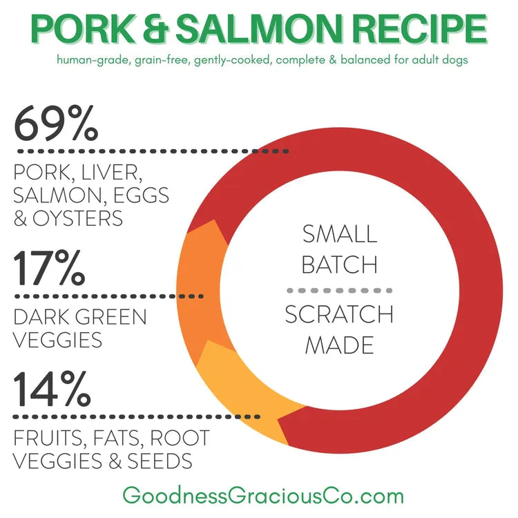 Goodness Gracious Human Grade Synthetic Free Gently Cooked Frozen Dog Food