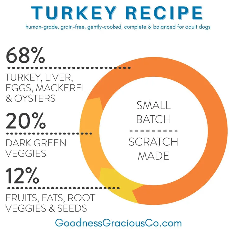 Goodness Gracious Human Grade Synthetic Free Gently Cooked Frozen Dog Food