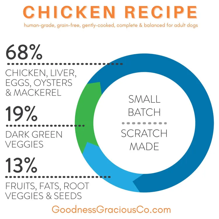 Goodness Gracious Human Grade Synthetic Free Gently Cooked Frozen Dog Food